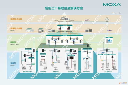 智能工廠的工業(yè)網(wǎng)絡(luò)設(shè)備為何非“工”不可